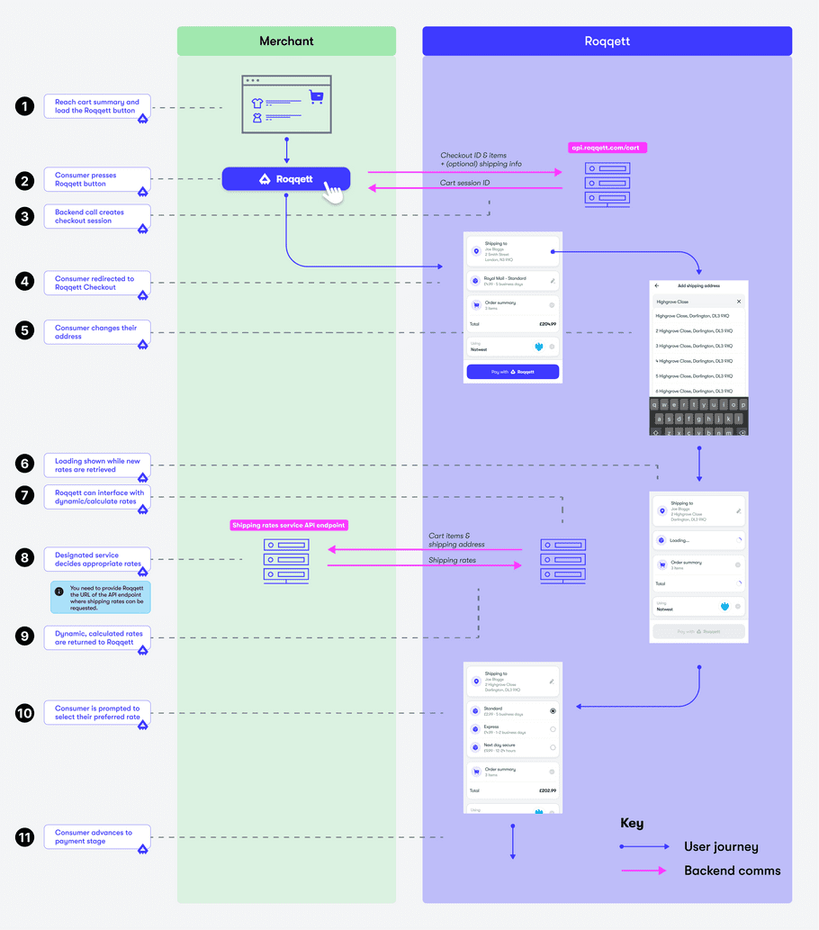 Dynamic shipping flow