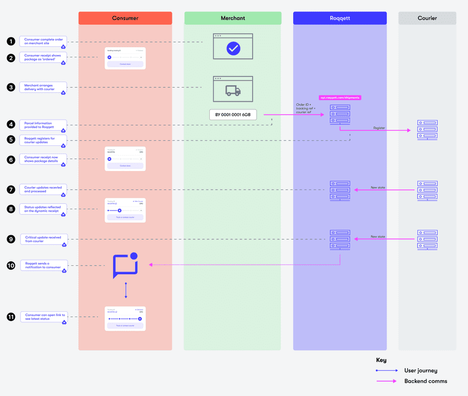 Parcel tracking flow